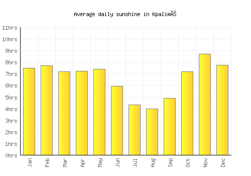 Kpalimé average daily sunshine chart