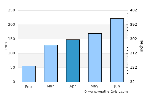 Kpalimé average rain in April