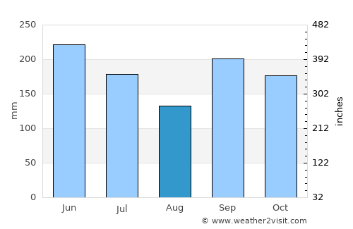 Kpalimé average rain in August