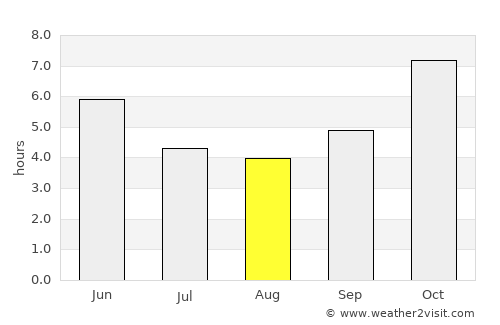 Kpalimé average rain in August