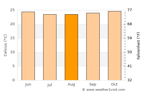 Kpalimé average temperature in August