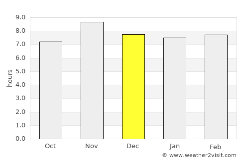 Kpalimé average rain in December
