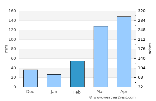 Kpalimé average rain in February