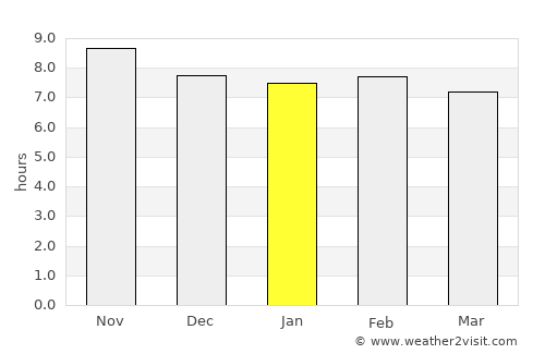 Kpalimé average rain in January