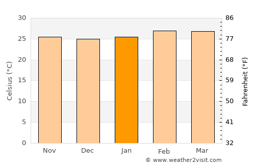 Kpalimé average temperature in January