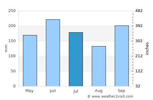 Kpalimé average rain in July