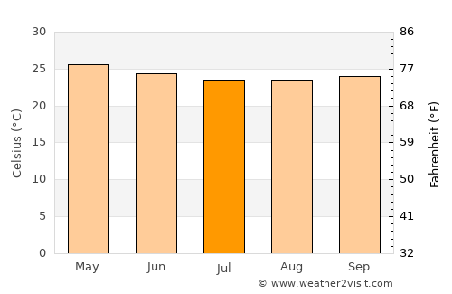 Kpalimé average temperature in July