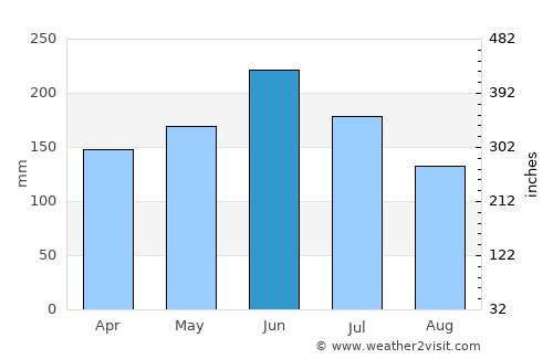 Kpalimé average rain in June