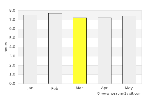 Kpalimé average rain in March
