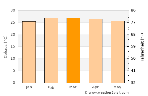 Kpalimé average temperature in March