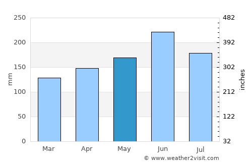 Kpalimé average rain in May