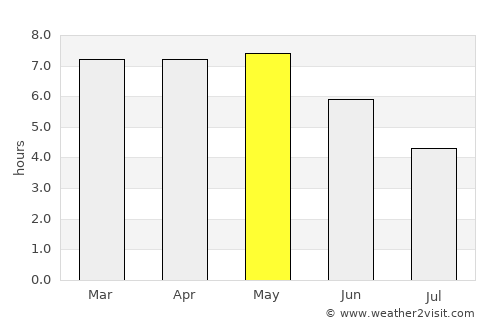 Kpalimé average rain in May