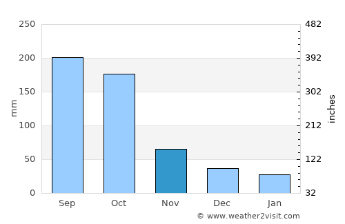 Kpalimé average rain in November