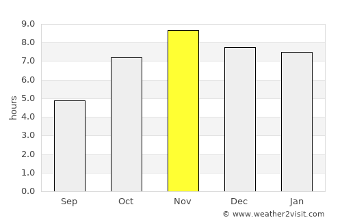 Kpalimé average rain in November