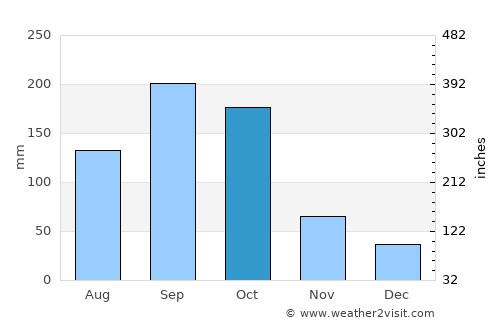 Kpalimé average rain in October