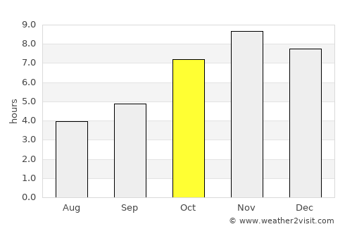 Kpalimé average rain in October