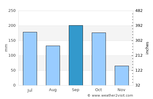 Kpalimé average rain in September