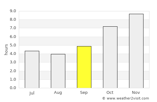 Kpalimé average rain in September