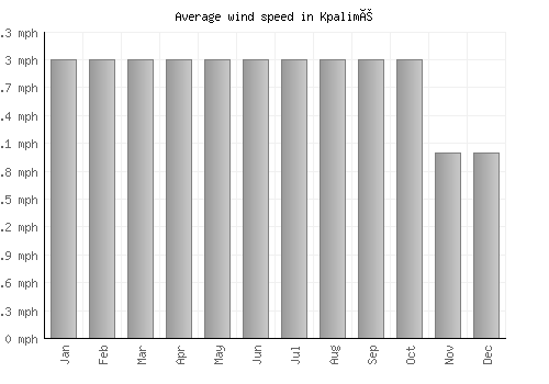 Kpalimé average winspeed by month (mph)