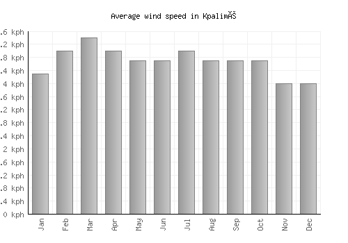 Kpalimé average winspeed by month (km/h)
