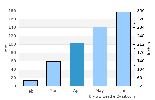 Kpandae average rain in April