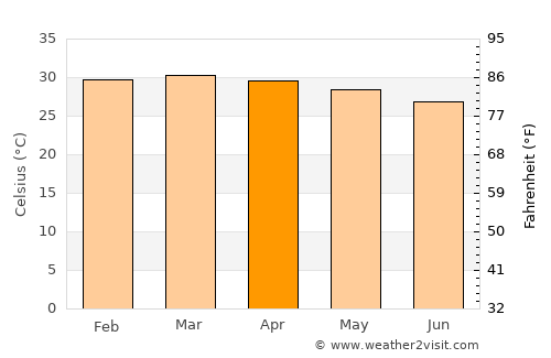 Kpandae average temperature in April