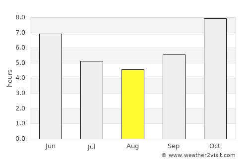 Kpandae average rain in August