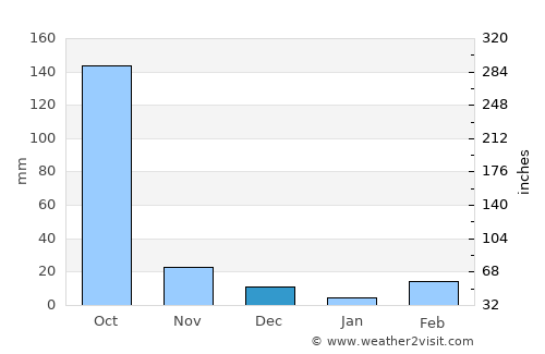 Kpandae average rain in December