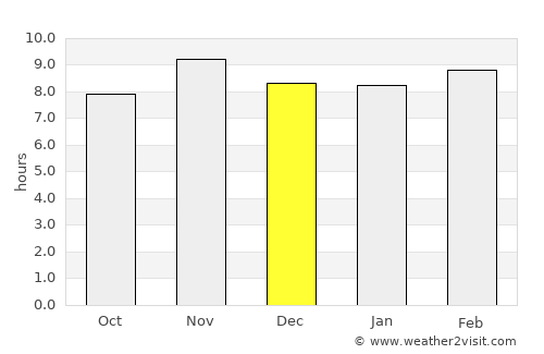 Kpandae average rain in December
