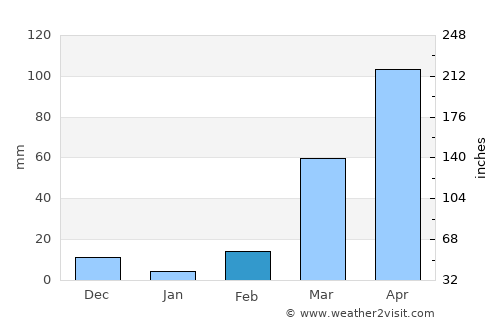 Kpandae average rain in February