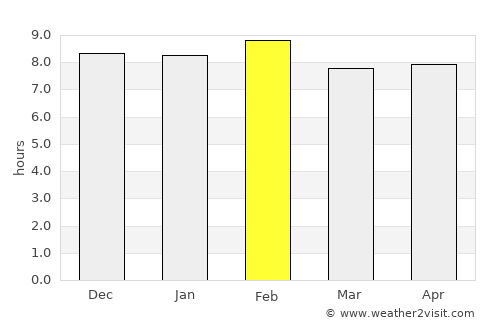 Kpandae average rain in February