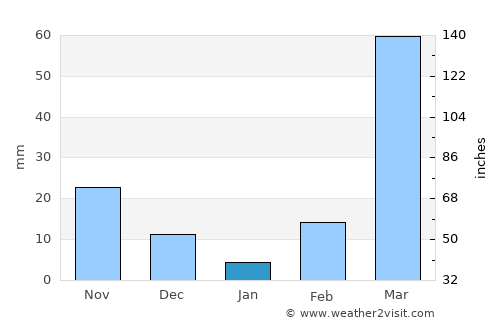 Kpandae average rain in January
