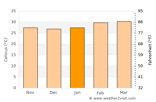 Kpandae average temperature in January