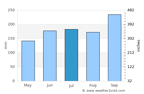 Kpandae average rain in July