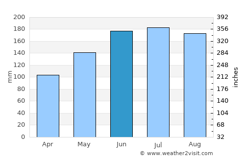 Kpandae average rain in June