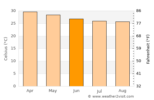 Kpandae average temperature in June