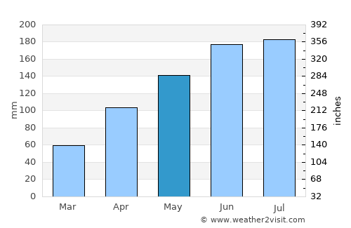 Kpandae average rain in May