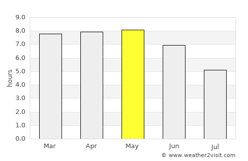 Kpandae average rain in May
