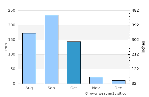 Kpandae average rain in October