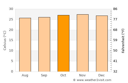 Kpandae average temperature in October