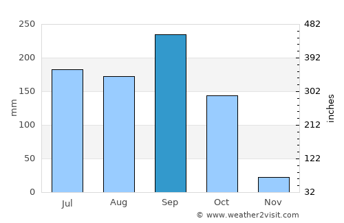 Kpandae average rain in September