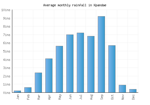 Kpandae monthly rainfall chart (inches)