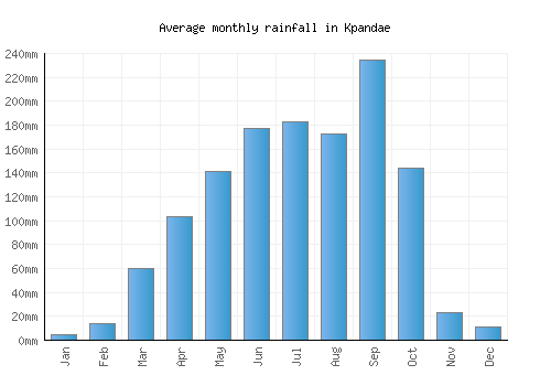 Kpandae monthly rainfall chart (mm)