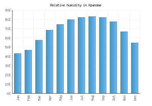 Kpandae relative humidity averages