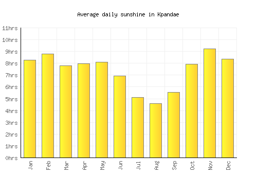 Kpandae average daily sunshine chart