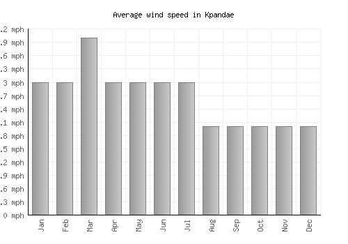 Kpandae average winspeed by month (mph)