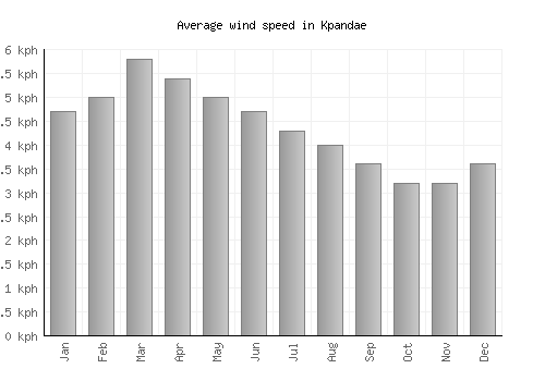 Kpandae average winspeed by month (km/h)