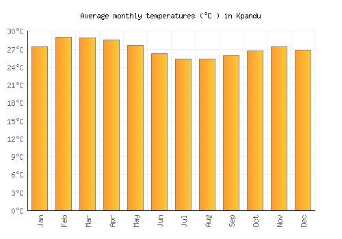 Kpandu average temperature chart (Celsius)
