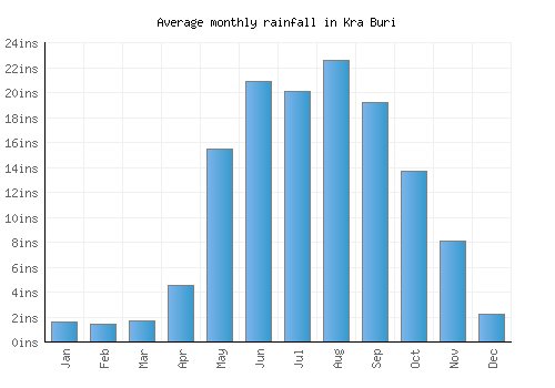 Kra Buri monthly rainfall chart (inches)