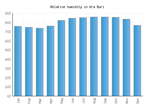 Kra Buri relative humidity averages